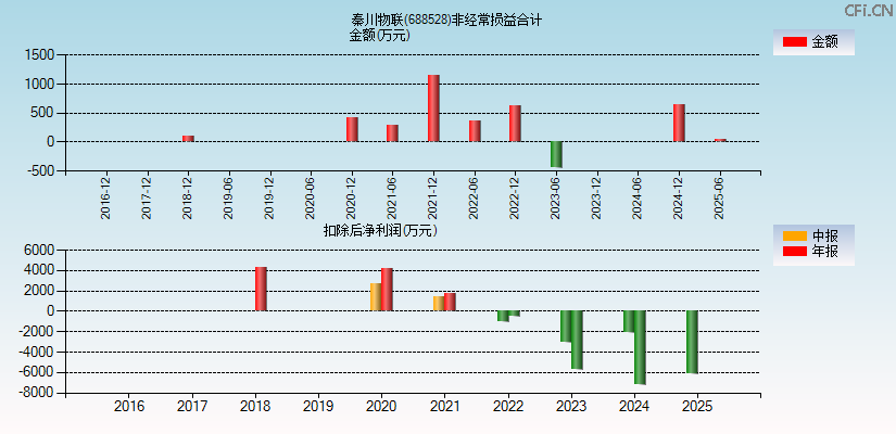秦川物联(688528)分经常性损益合计图