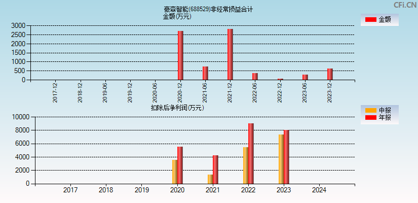 豪森智能(688529)分经常性损益合计图