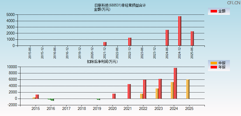 日联科技(688531)分经常性损益合计图