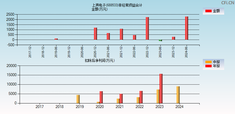 上声电子(688533)分经常性损益合计图