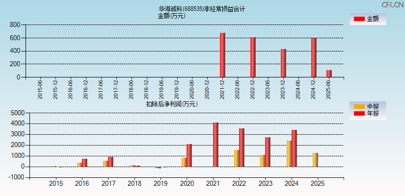 华海诚科(688535)分经常性损益合计图