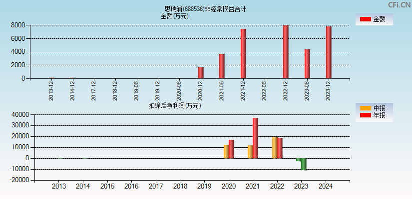 思瑞浦(688536)分经常性损益合计图