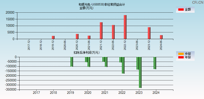 和辉光电-U(688538)分经常性损益合计图