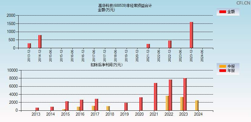 高华科技(688539)分经常性损益合计图