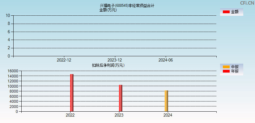 C兴福(688545)分经常性损益合计图