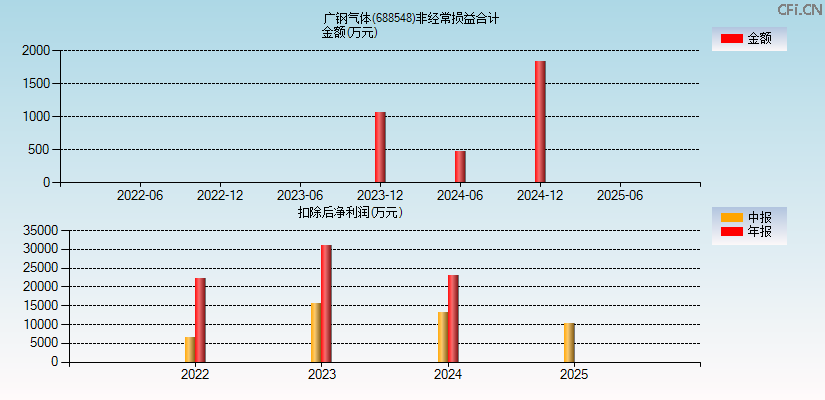 广钢气体(688548)分经常性损益合计图