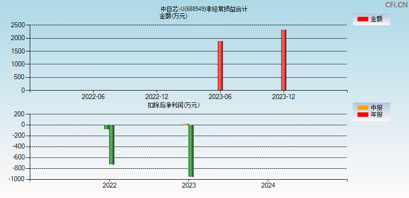 中巨芯-U(688549)分经常性损益合计图