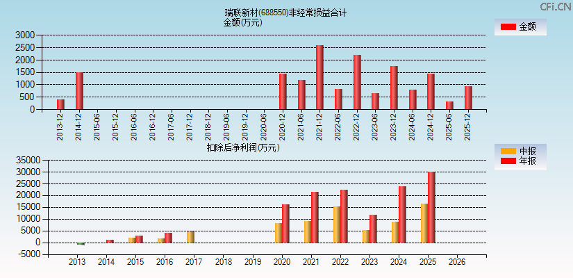 瑞联新材(688550)分经常性损益合计图