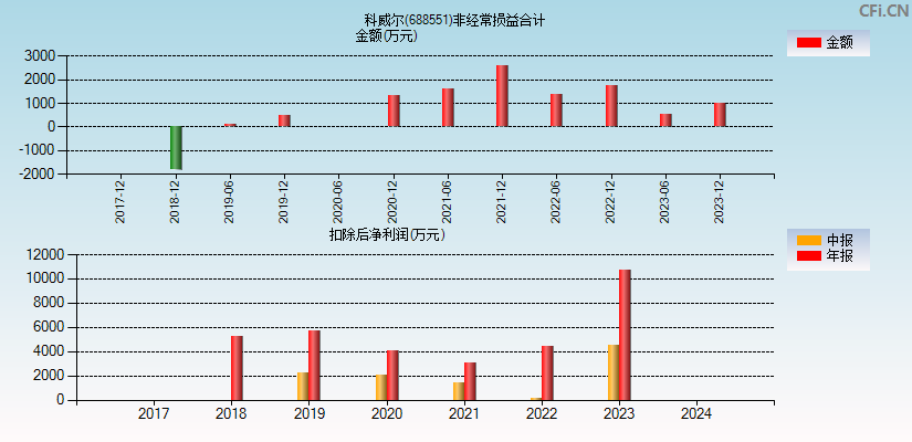 科威尔(688551)分经常性损益合计图