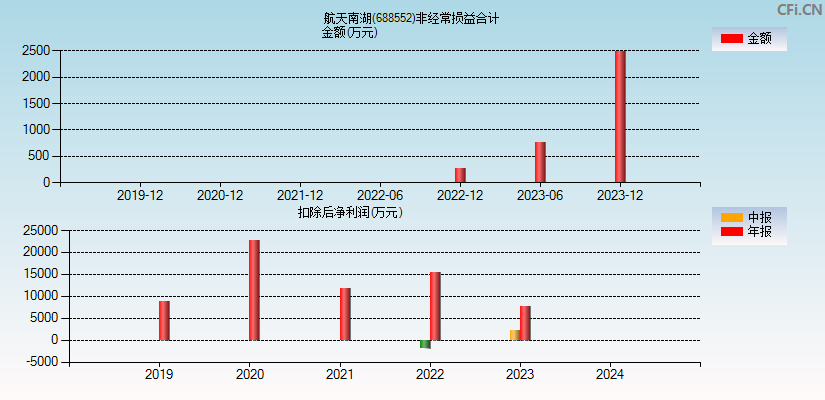 航天南湖(688552)分经常性损益合计图