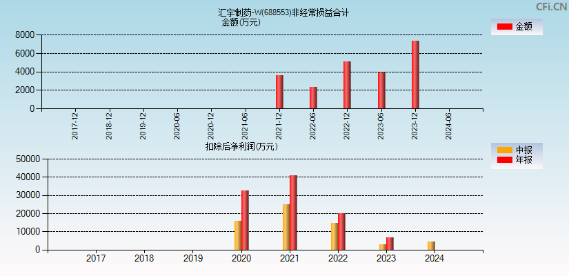 汇宇制药-W(688553)分经常性损益合计图