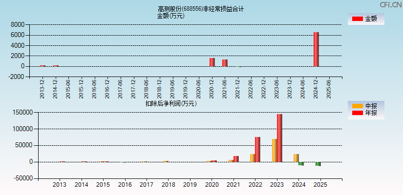 高测股份(688556)分经常性损益合计图