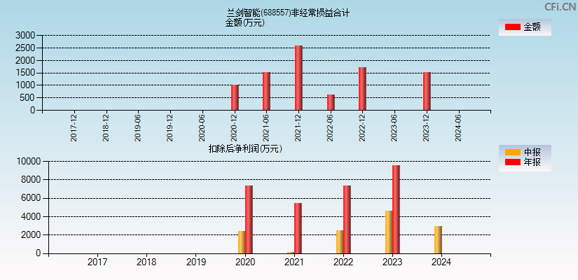 兰剑智能(688557)分经常性损益合计图