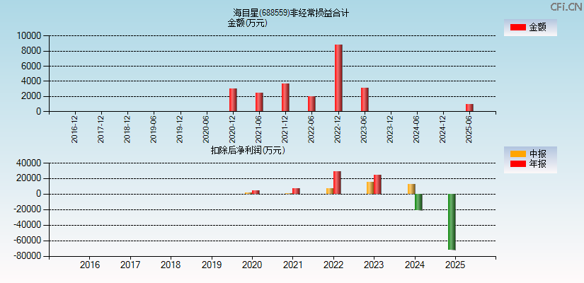 海目星(688559)分经常性损益合计图