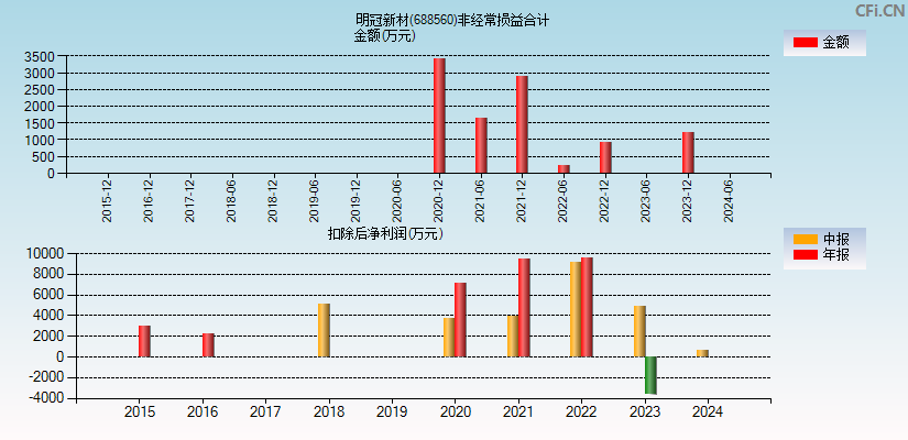 明冠新材(688560)分经常性损益合计图