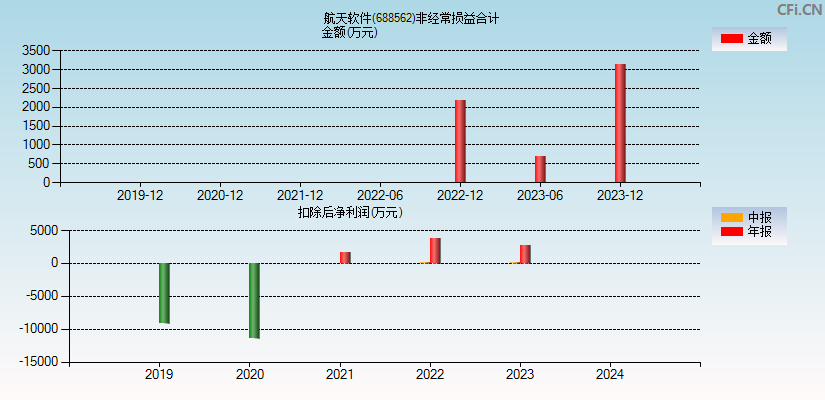 航天软件(688562)分经常性损益合计图