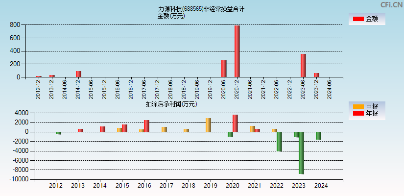 力源科技(688565)分经常性损益合计图