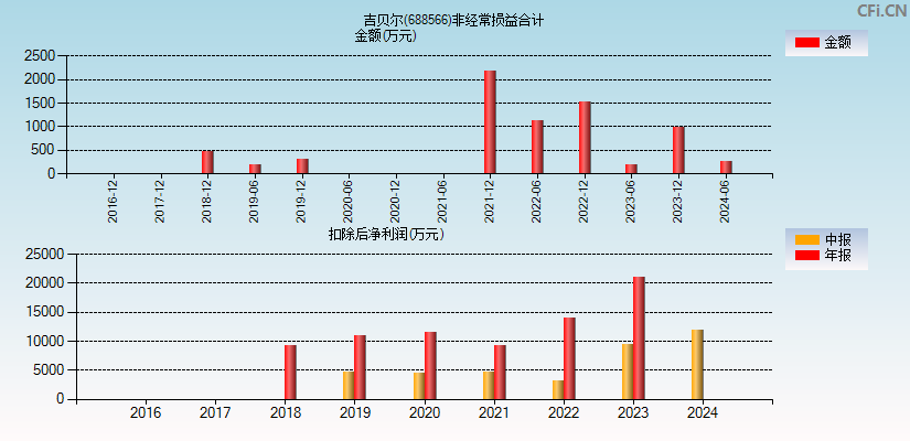 吉贝尔(688566)分经常性损益合计图