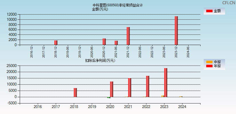 中科星图(688568)分经常性损益合计图