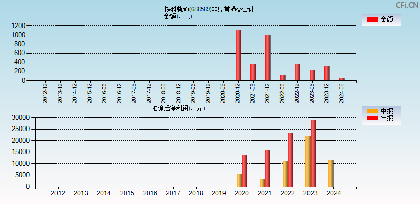 铁科轨道(688569)分经常性损益合计图