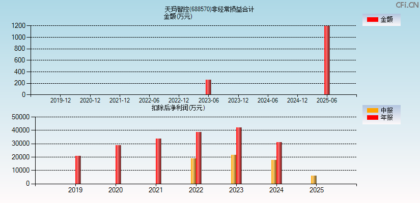 天玛智控(688570)分经常性损益合计图