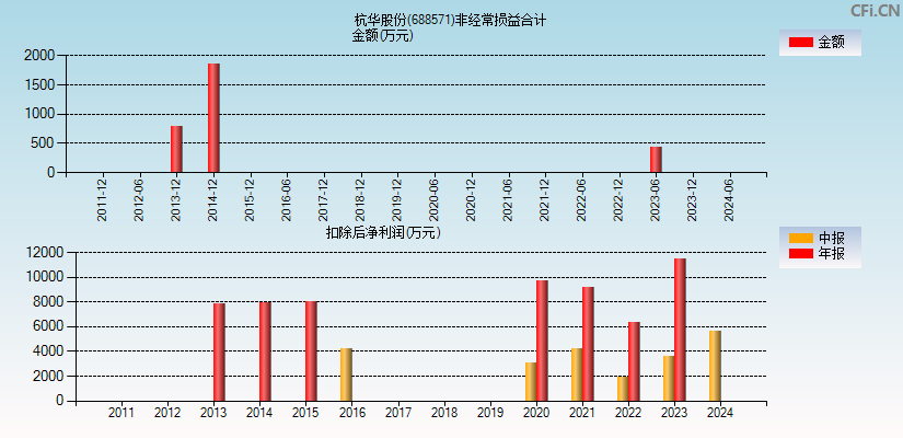 杭华股份(688571)分经常性损益合计图