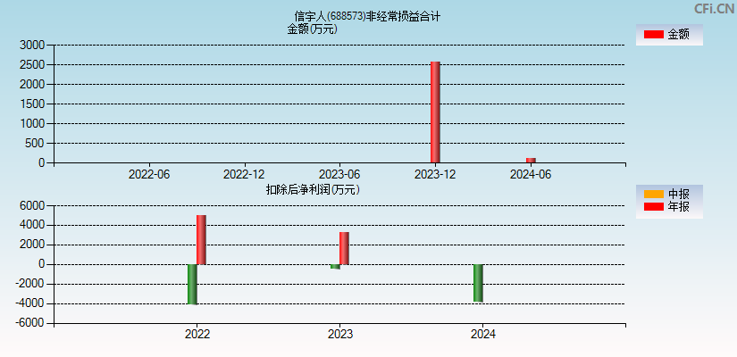 信宇人(688573)分经常性损益合计图