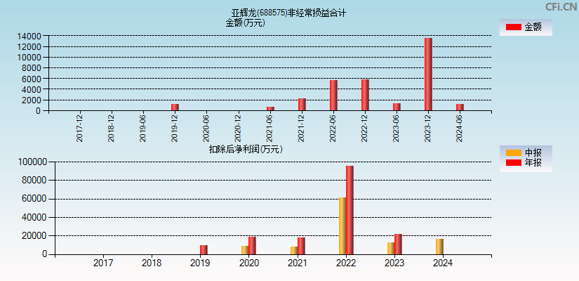 亚辉龙(688575)分经常性损益合计图