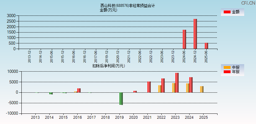 西山科技(688576)分经常性损益合计图