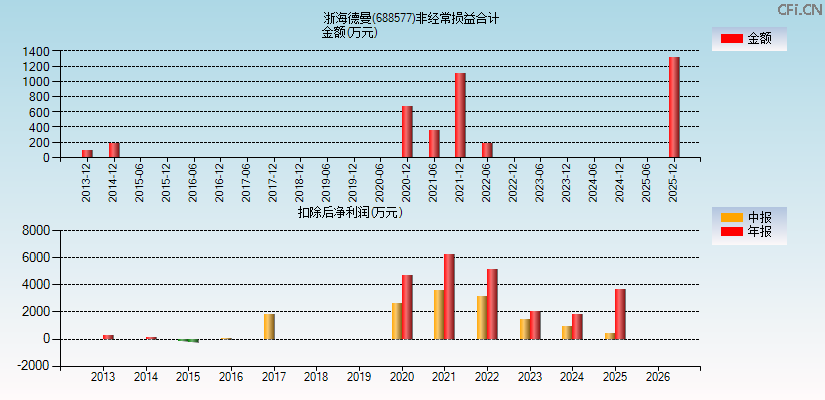 浙海德曼(688577)分经常性损益合计图