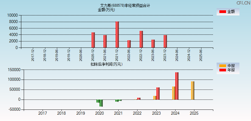 艾力斯(688578)分经常性损益合计图