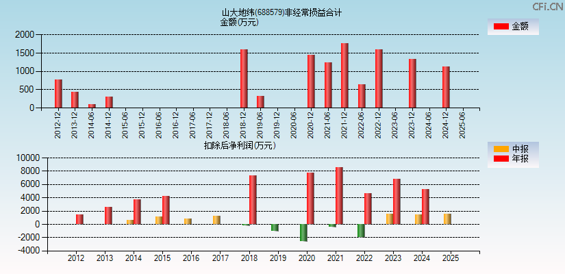 山大地纬(688579)分经常性损益合计图