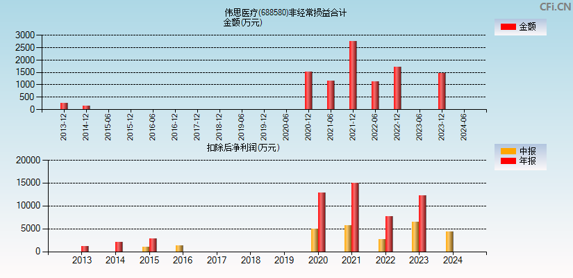 伟思医疗(688580)分经常性损益合计图