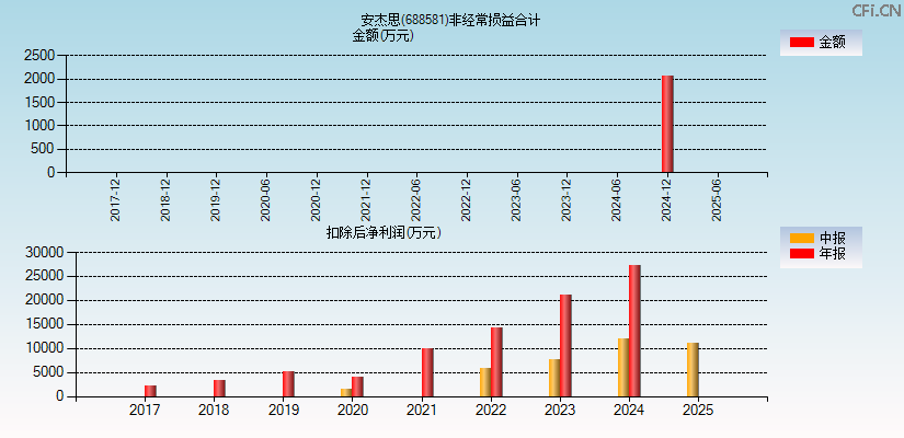 安杰思(688581)分经常性损益合计图