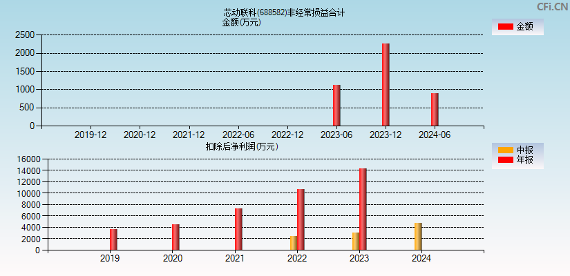 芯动联科(688582)分经常性损益合计图