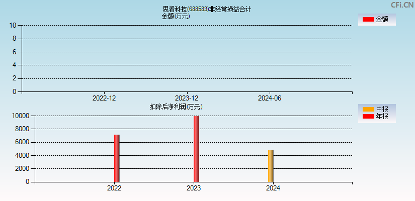 思看科技(688583)分经常性损益合计图