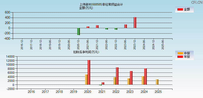 上纬新材(688585)分经常性损益合计图