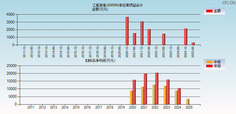 江航装备(688586)分经常性损益合计图