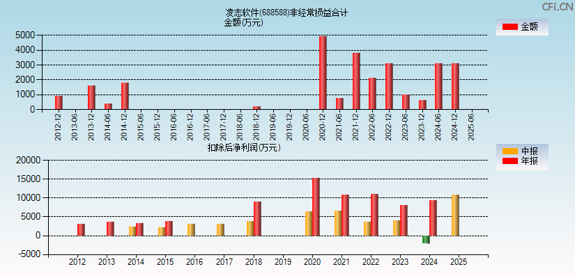 凌志软件(688588)分经常性损益合计图