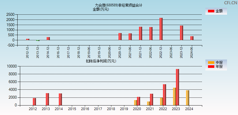 力合微(688589)分经常性损益合计图