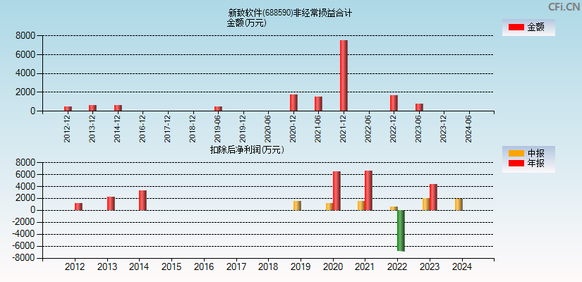 新致软件(688590)分经常性损益合计图