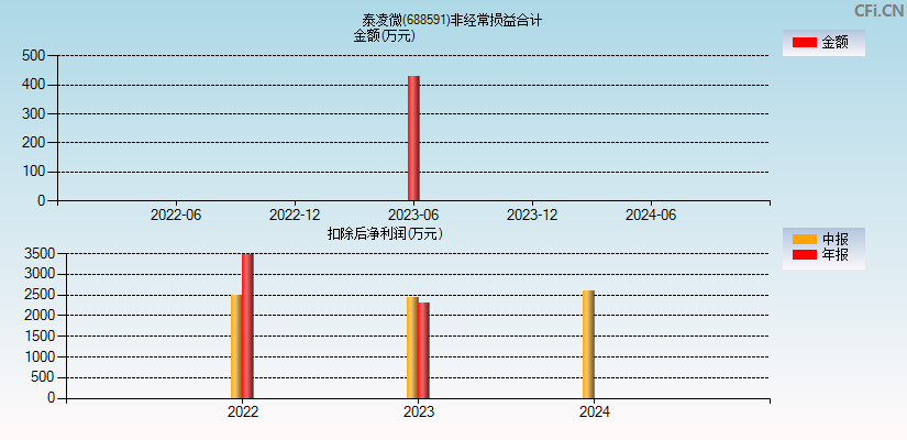 泰凌微(688591)分经常性损益合计图