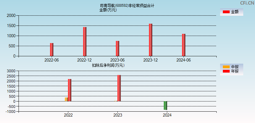 司南导航(688592)分经常性损益合计图