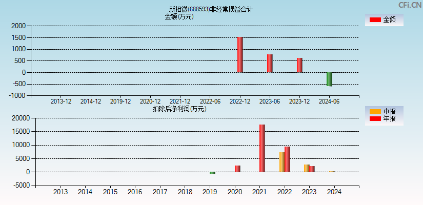 新相微(688593)分经常性损益合计图