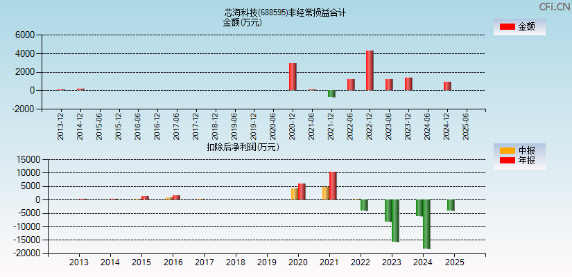 芯海科技(688595)分经常性损益合计图
