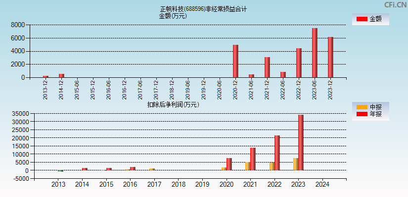 正帆科技(688596)分经常性损益合计图