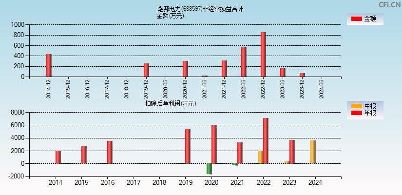 煜邦电力(688597)分经常性损益合计图