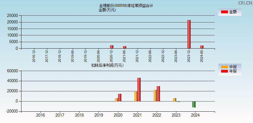 金博股份(688598)分经常性损益合计图