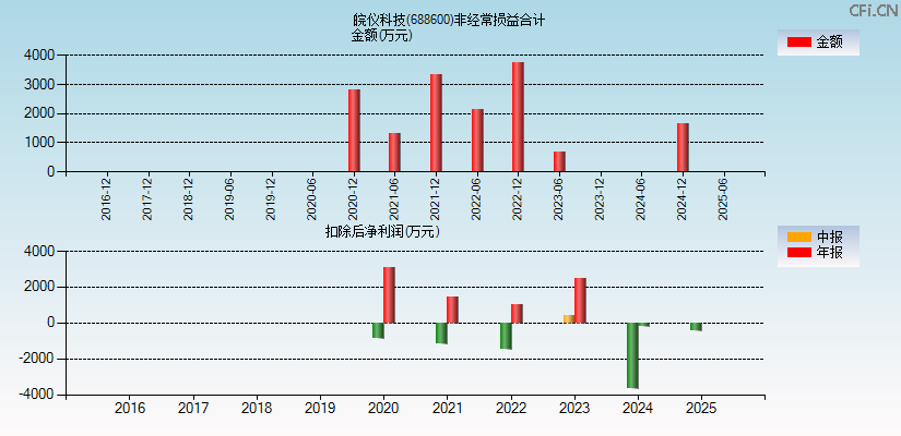 皖仪科技(688600)分经常性损益合计图