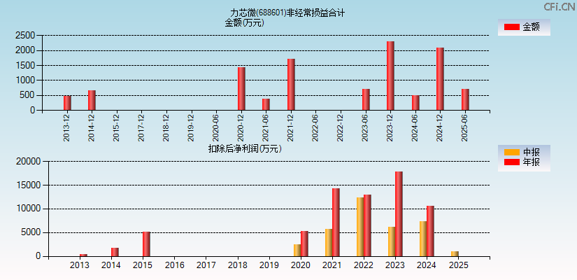 力芯微(688601)分经常性损益合计图